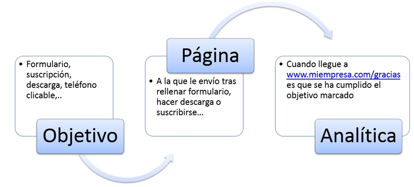 Requisitos vender online -3 objetivo