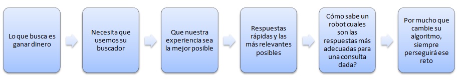 posicionamiento Google