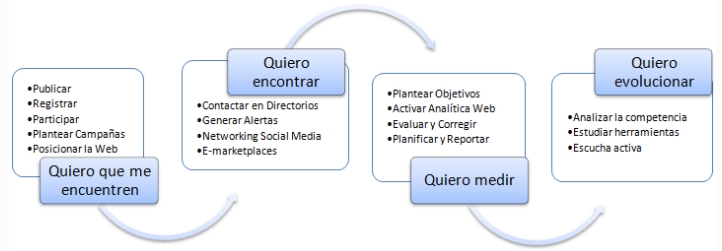 Tareas eComercial